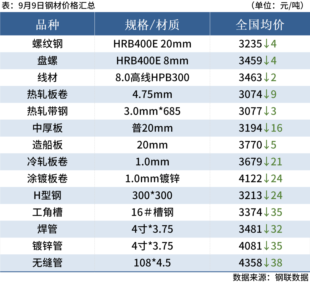 期钢尾盘拉涨，钢坯上调20，钢价或小幅反弹
