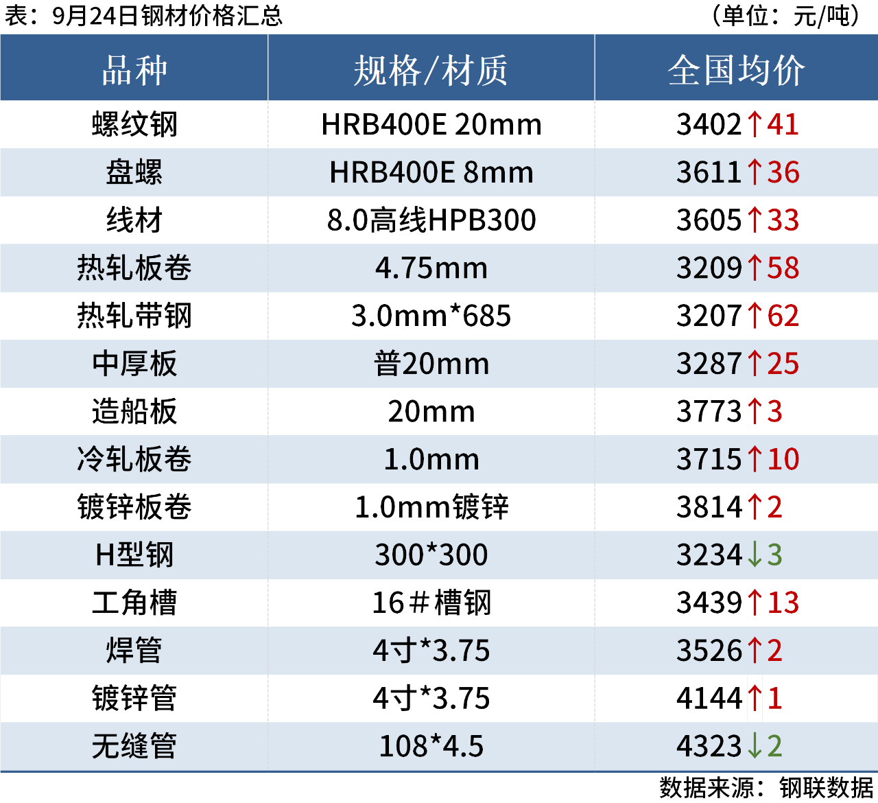 唐山钢坯大涨100元，钢价或继续反弹