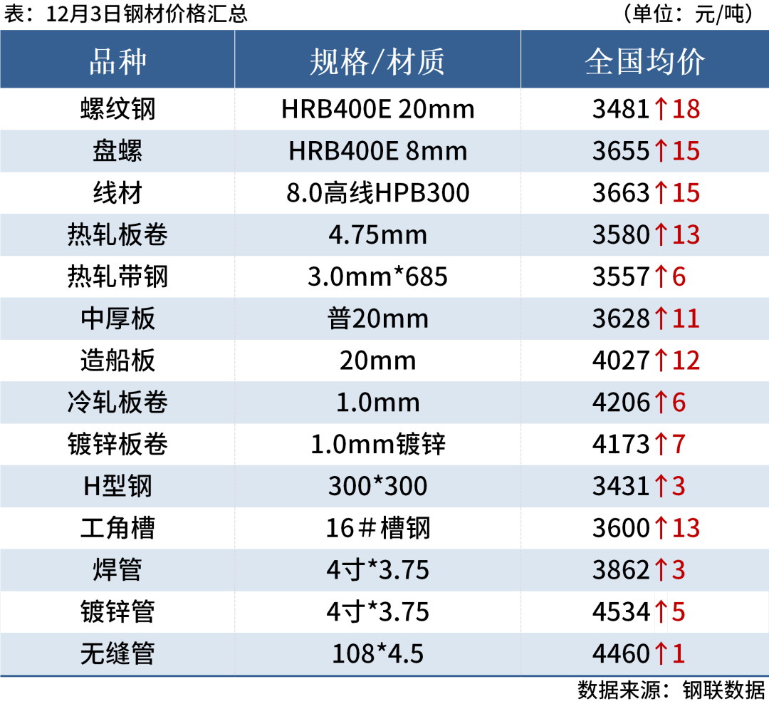 7家钢厂涨价，钢坯涨10元，钢价偏强运行