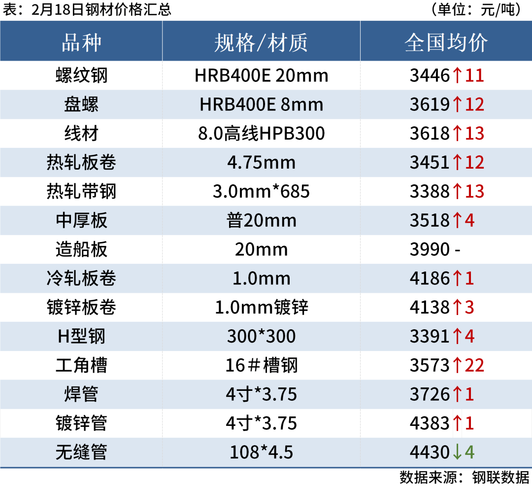 期螺涨破3300，钢坯涨20，钢价止跌反弹