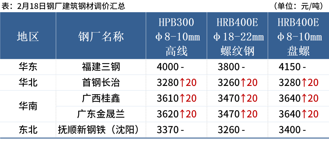 期螺涨破3300，钢坯涨20，钢价止跌反弹(图3)
