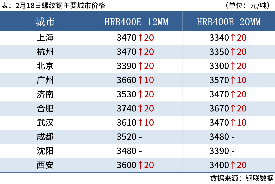期螺涨破3300，钢坯涨20，钢价止跌反弹(图4)