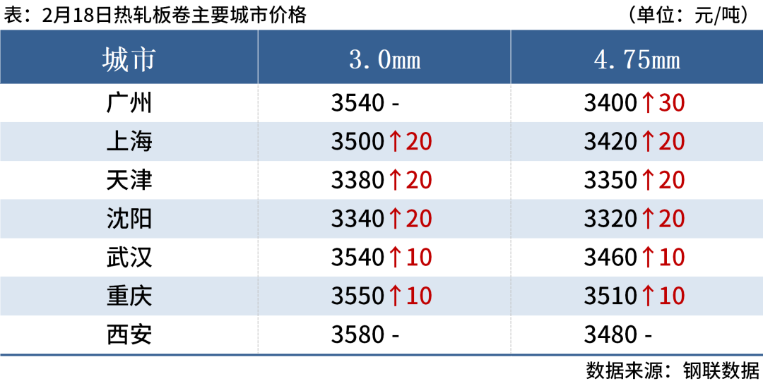 期螺涨破3300，钢坯涨20，钢价止跌反弹(图5)