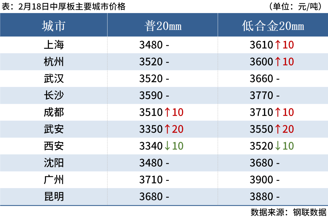 期螺涨破3300，钢坯涨20，钢价止跌反弹(图7)