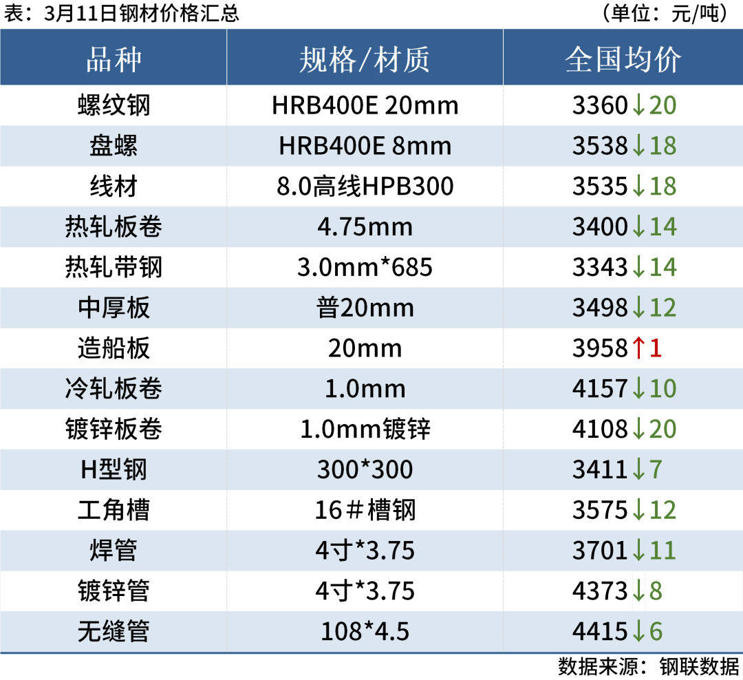 6家钢厂降价，钢价延续弱势运行