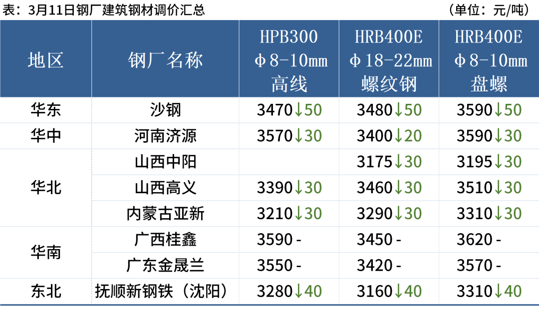 6家钢厂降价，钢价延续弱势运行(图3)