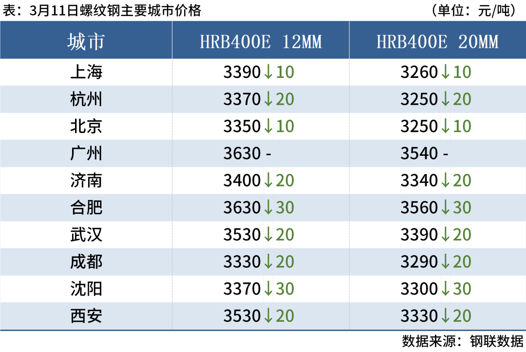 6家钢厂降价，钢价延续弱势运行(图4)