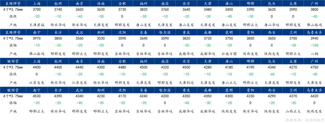 唐山成品材稳中趋强，下周钢价或震荡上行丨钢市早知道(图12)