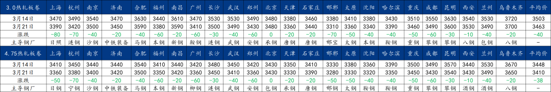 唐山成品材稳中趋强，下周钢价或震荡上行丨钢市早知道(图2)