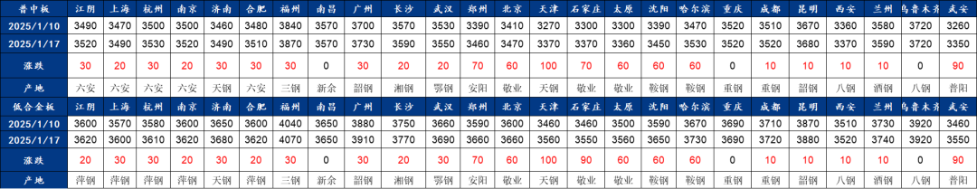 唐山成品材稳中趋强，下周钢价或震荡上行丨钢市早知道(图4)
