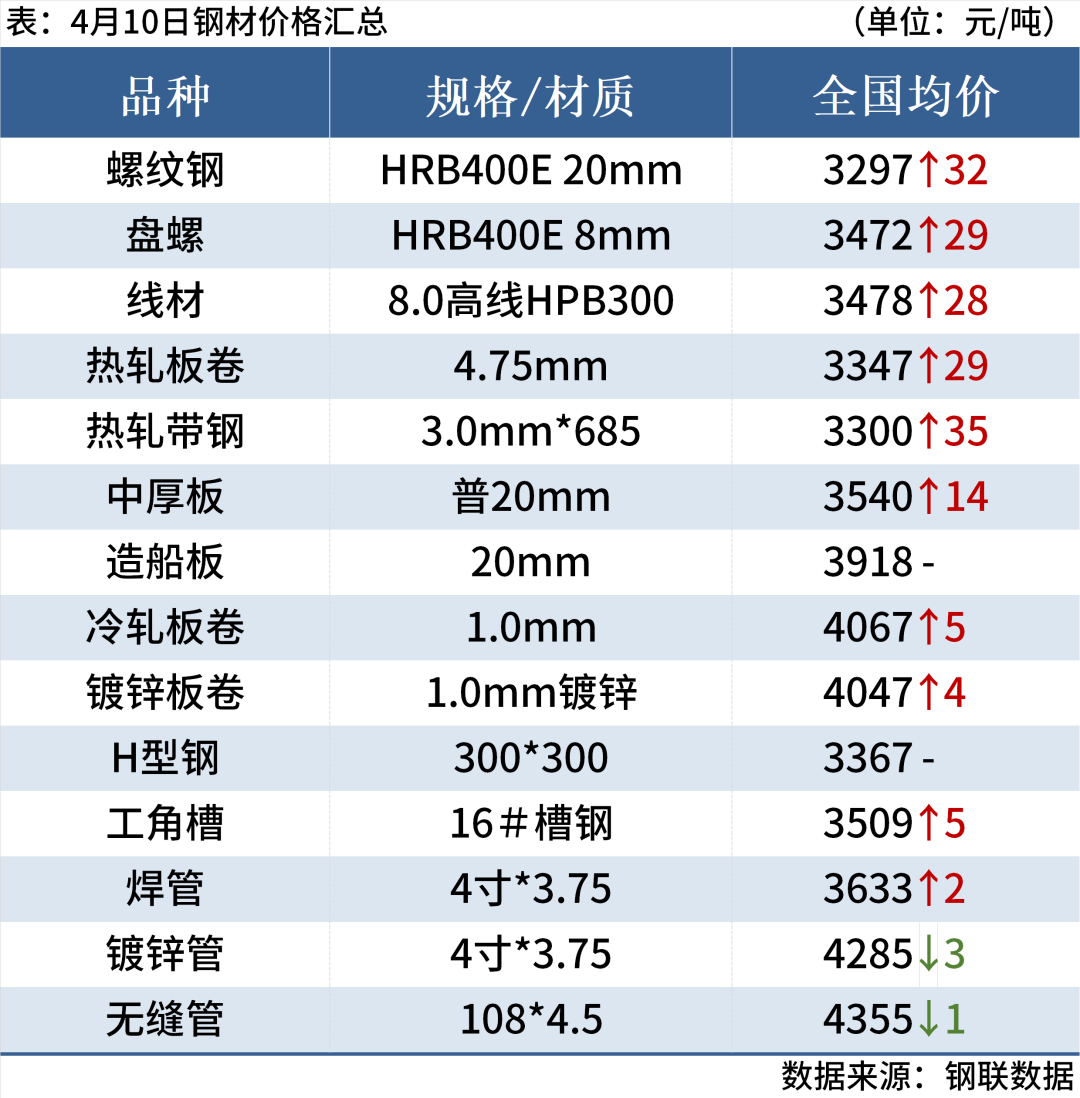 期钢涨2%，钢坯升40元，钢价止跌反弹