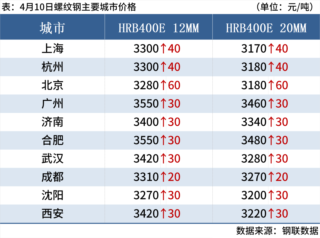 期钢涨2%，钢坯升40元，钢价止跌反弹(图4)
