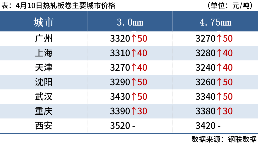 期钢涨2%，钢坯升40元，钢价止跌反弹(图5)