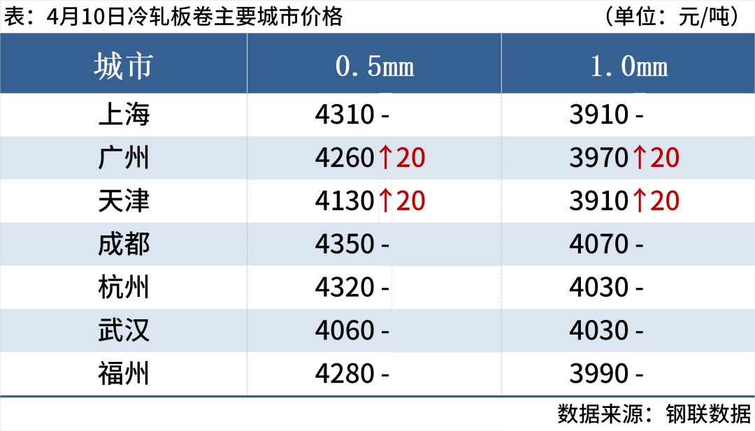 期钢涨2%，钢坯升40元，钢价止跌反弹(图6)