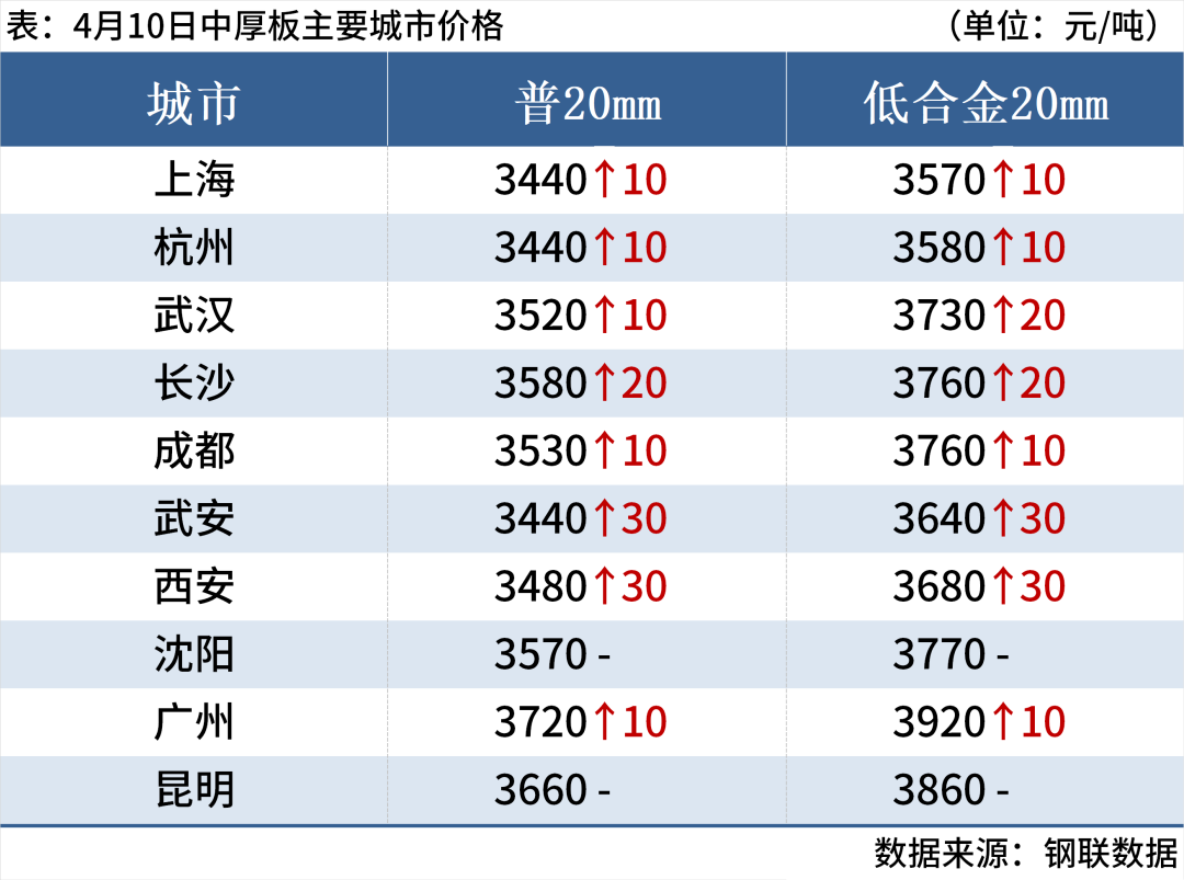 期钢涨2%，钢坯升40元，钢价止跌反弹(图7)